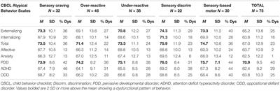 Characteristics of Idiopathic Sensory Processing Disorder in Young Children